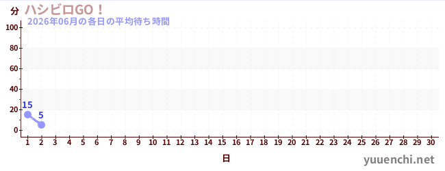 今月の待ち時間グラフ