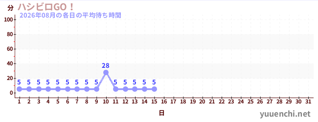 今月の待ち時間グラフ