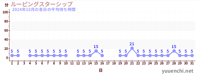 先月の待ち時間グラフ