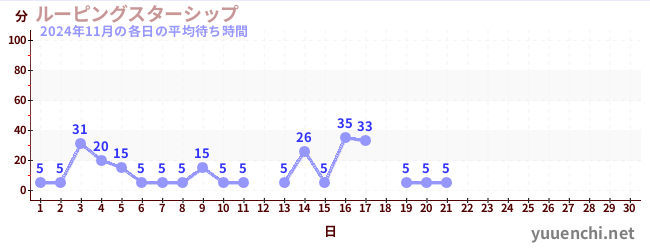 今月の待ち時間グラフ