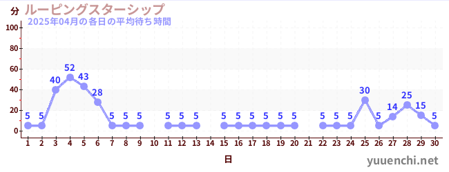 先月の待ち時間グラフ