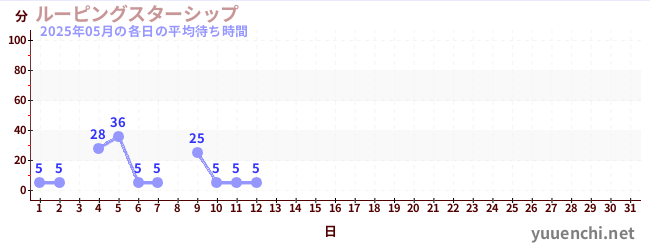 今月の待ち時間グラフ