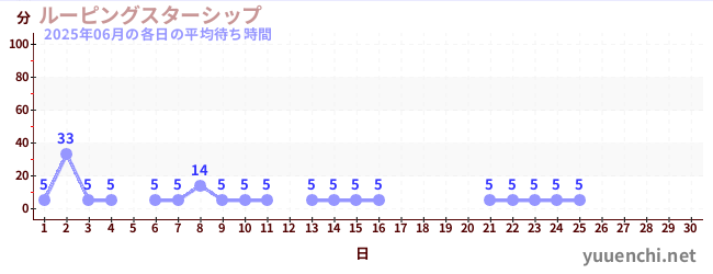 今月の待ち時間グラフ