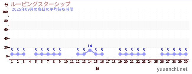 先月の待ち時間グラフ