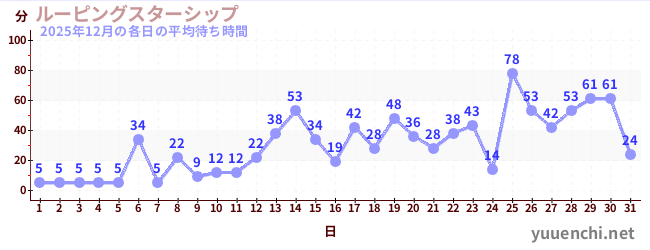 先月の待ち時間グラフ