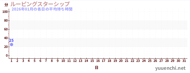 今月の待ち時間グラフ