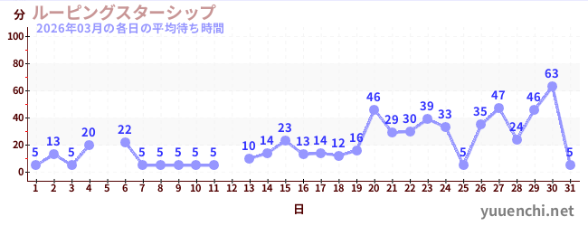 先月の待ち時間グラフ
