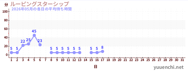 今月の待ち時間グラフ