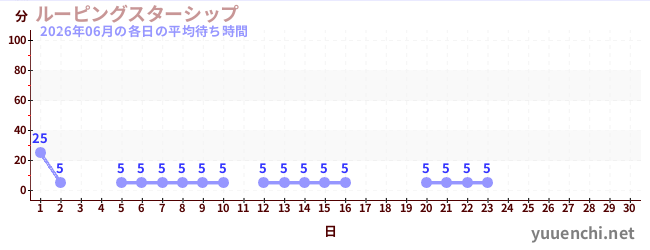 今月の待ち時間グラフ