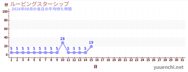 今月の待ち時間グラフ