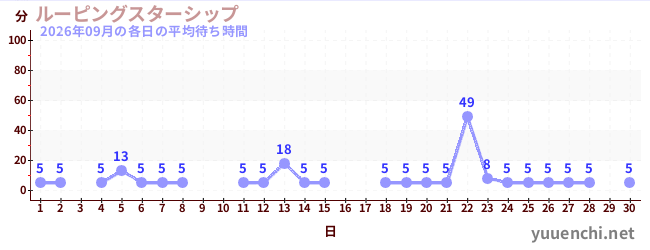 先月の待ち時間グラフ