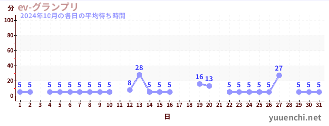 先月の待ち時間グラフ