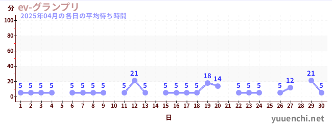 先月の待ち時間グラフ