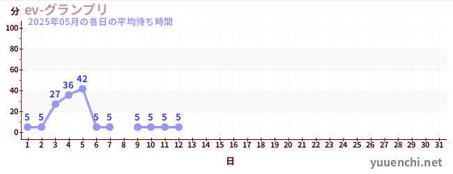 今月の待ち時間グラフ