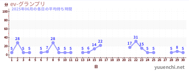今月の待ち時間グラフ