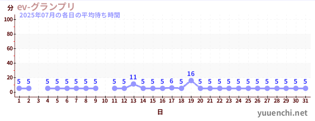 先月の待ち時間グラフ
