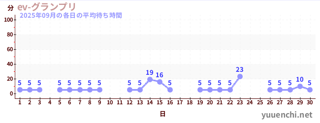 先月の待ち時間グラフ