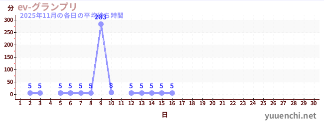 今月の待ち時間グラフ