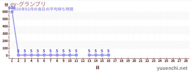今月の待ち時間グラフ