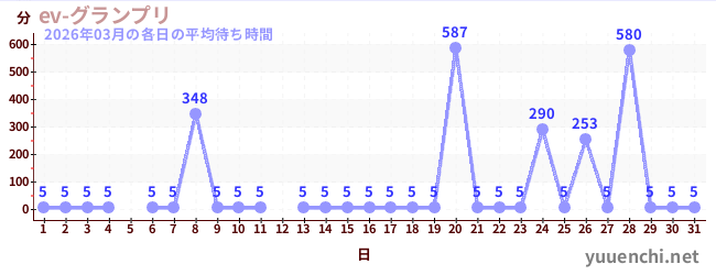 先月の待ち時間グラフ