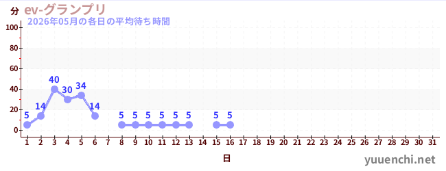 今月の待ち時間グラフ