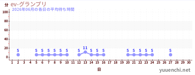 今月の待ち時間グラフ
