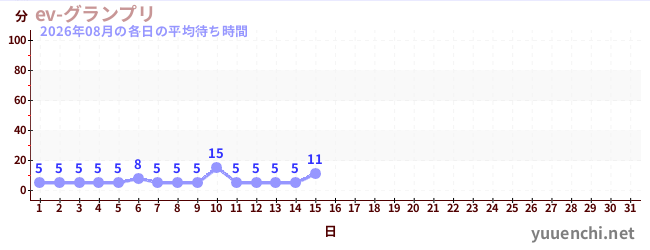 今月の待ち時間グラフ