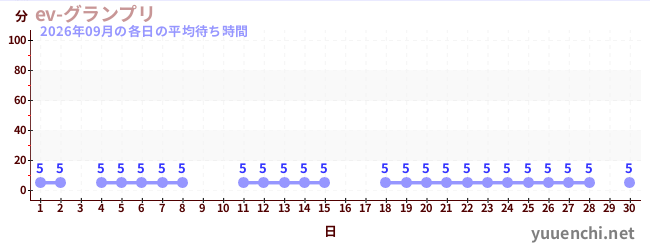 先月の待ち時間グラフ