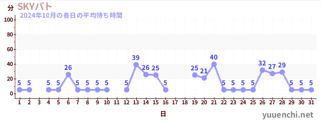 先月の待ち時間グラフ