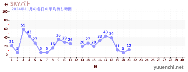 今月の待ち時間グラフ