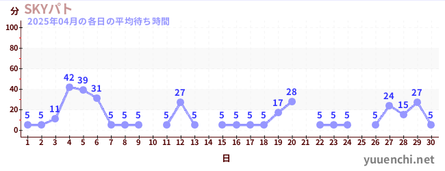 先月の待ち時間グラフ