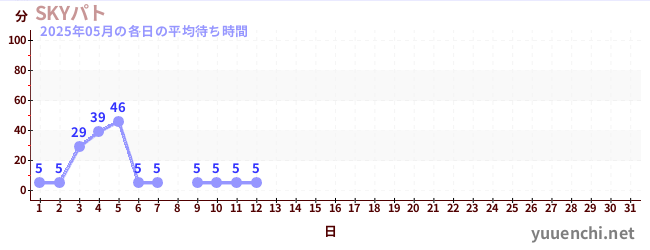 今月の待ち時間グラフ