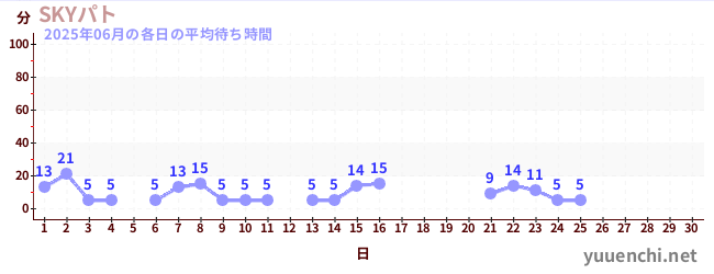 今月の待ち時間グラフ