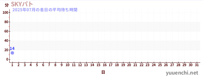 今月の待ち時間グラフ