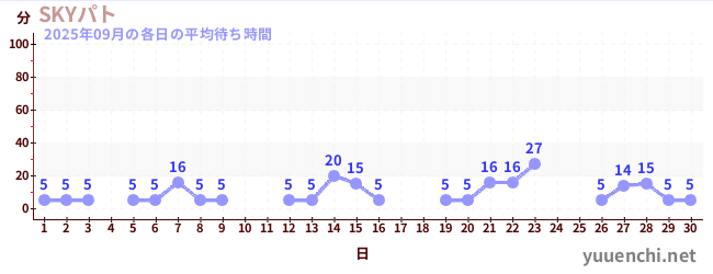 先月の待ち時間グラフ