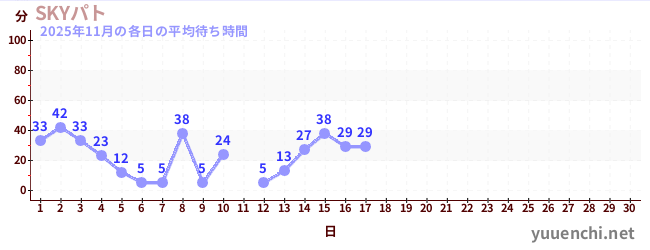 今月の待ち時間グラフ