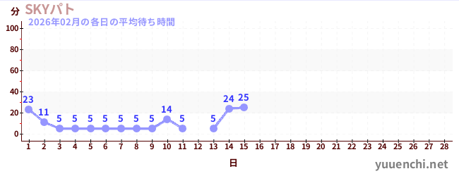 今月の待ち時間グラフ