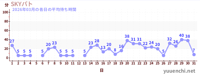 先月の待ち時間グラフ