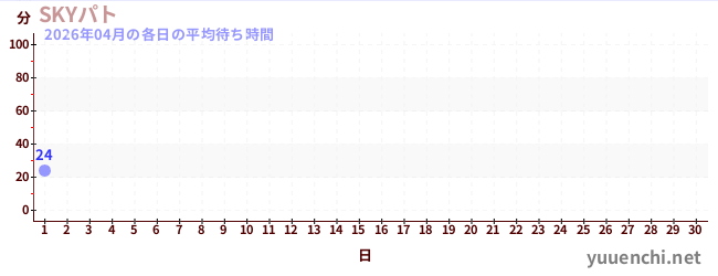 今月の待ち時間グラフ