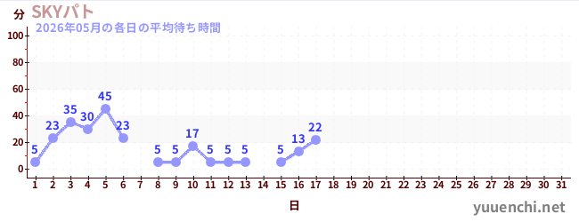 今月の待ち時間グラフ