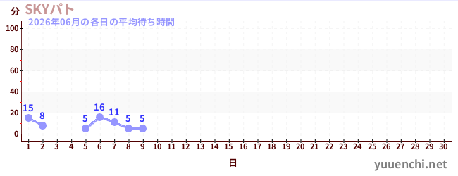 今月の待ち時間グラフ