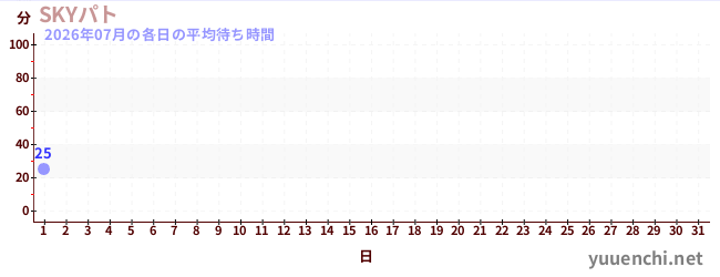 今月の待ち時間グラフ