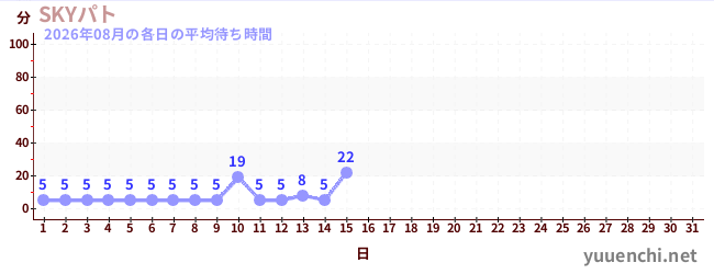 今月の待ち時間グラフ