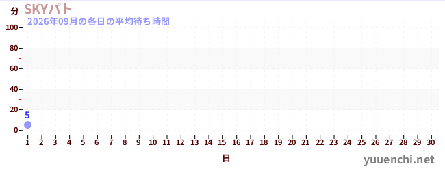 今月の待ち時間グラフ