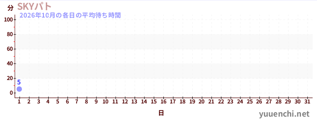今月の待ち時間グラフ