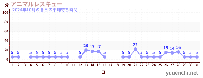 先月の待ち時間グラフ