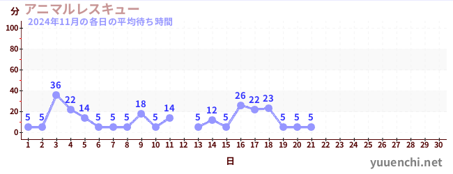 今月の待ち時間グラフ