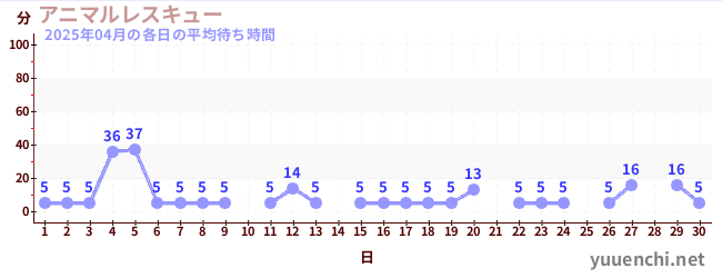 先月の待ち時間グラフ