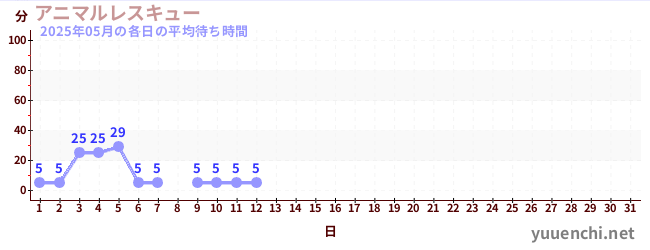 今月の待ち時間グラフ