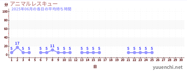 今月の待ち時間グラフ